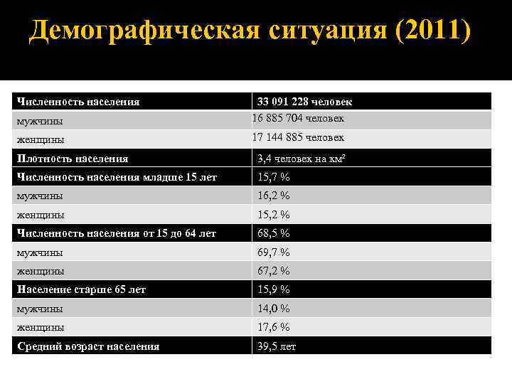  Демографическая ситуация (2011) Численность населения    33 091 228 человек мужчины