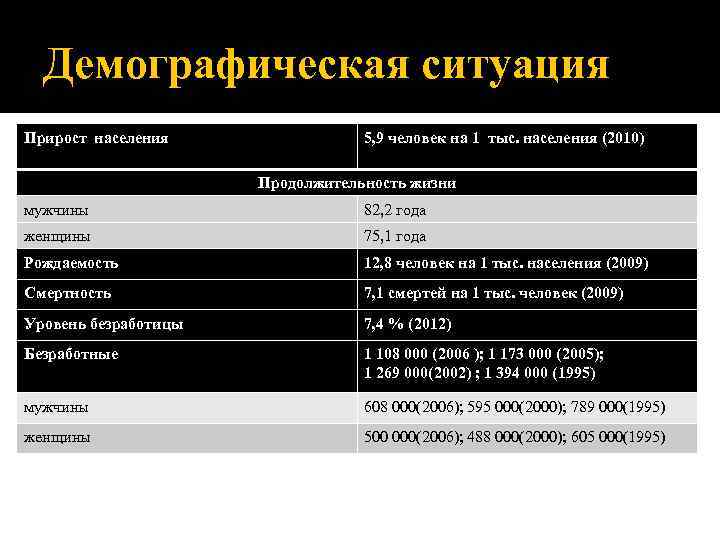  Демографическая ситуация Прирост населения   5, 9 человек на 1 тыс. населения