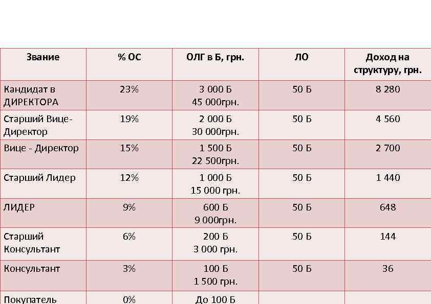  Звание  % ОС  ОЛГ в Б, грн.  ЛО 