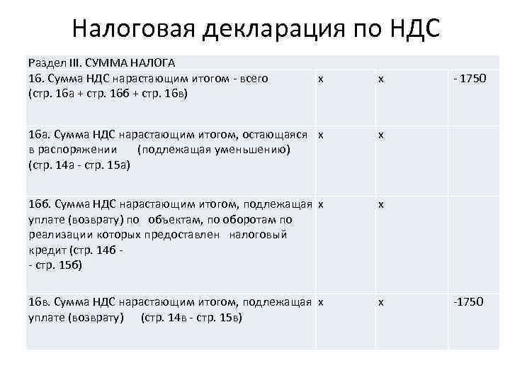   Налоговая декларация по НДС Раздел III. СУММА НАЛОГА    