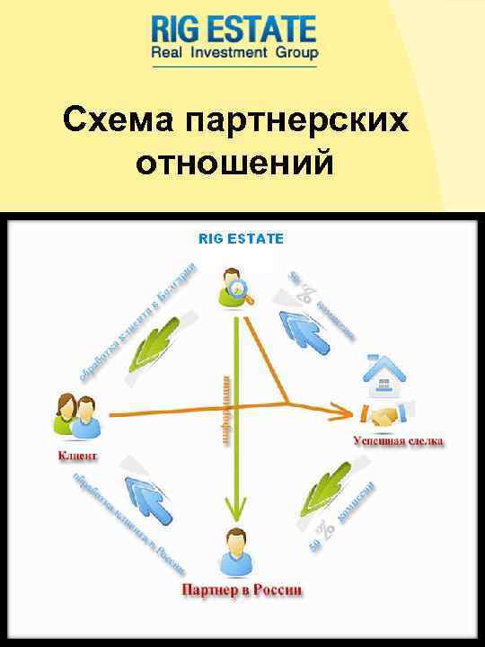 Схема партнерских отношений Схема партнерских отношений
