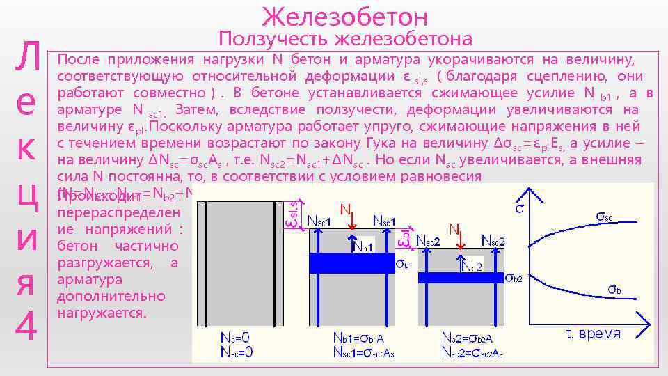       Железобетон      Ползучесть железобетона