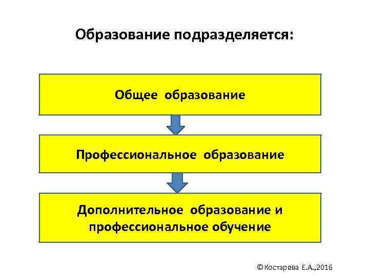 Образование подразделяется:   Общее образование  Профессиональное образование  Дополнительное образование и 