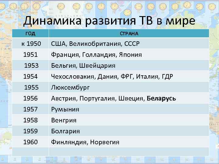 Динамика развития ТВ в мире ГОД     СТРАНА к 1950 