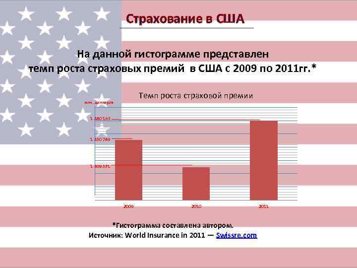 Страхование в США На данной гистограмме Страхование в США На данной гистограмме