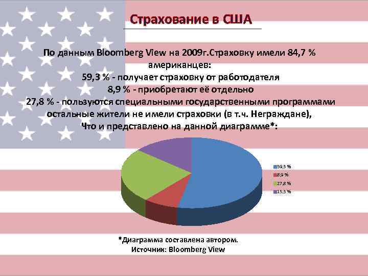Страхование в США По данным Bloomberg View на Страхование в США По данным Bloomberg View на