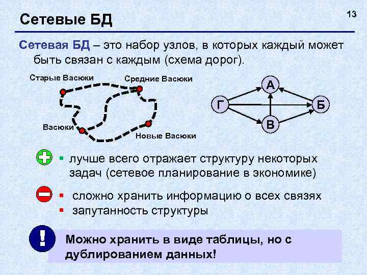      13 Сетевые БД Сетевая БД – это набор узлов,