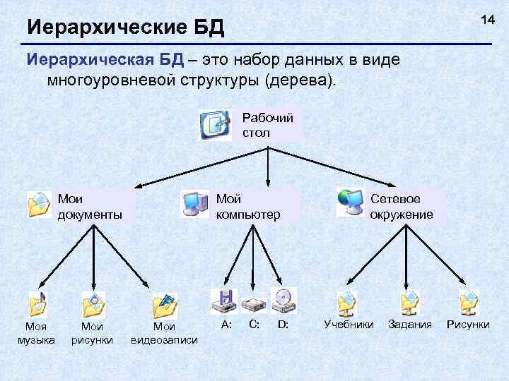 Схема иерархической базы данных