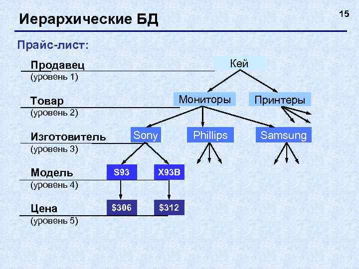 1 иерархическая база данных