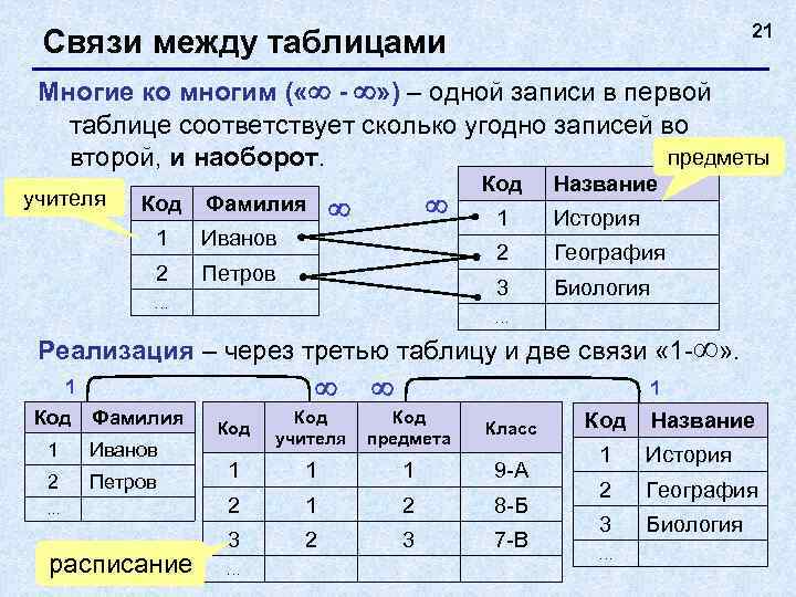       21 Связи между таблицами Многие ко многим