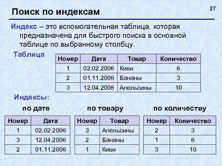        27 Поиск по индексам Индекс – это