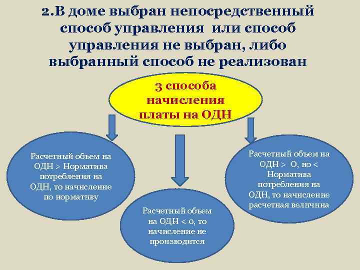  2. В доме выбран непосредственный способ управления или способ  управления не выбран,