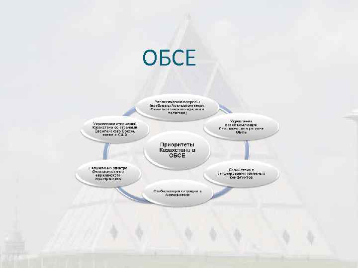ОБСЕ 