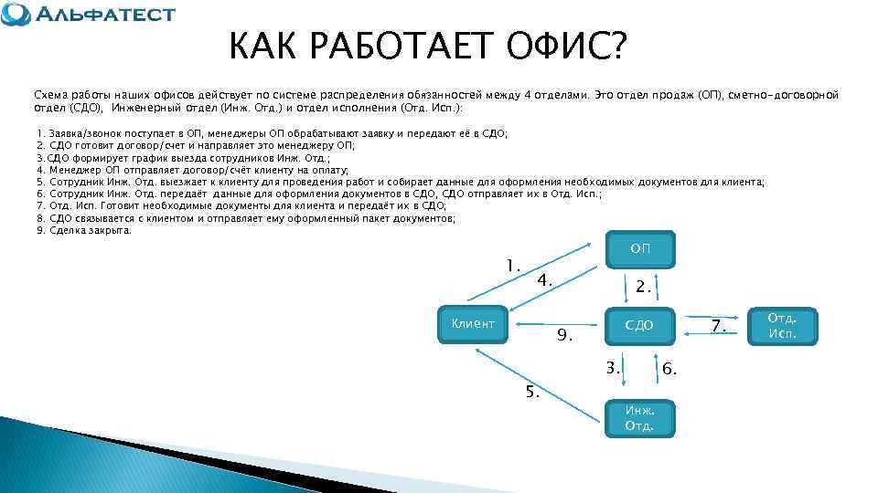        КАК РАБОТАЕТ ОФИС? Схема работы наших офисов