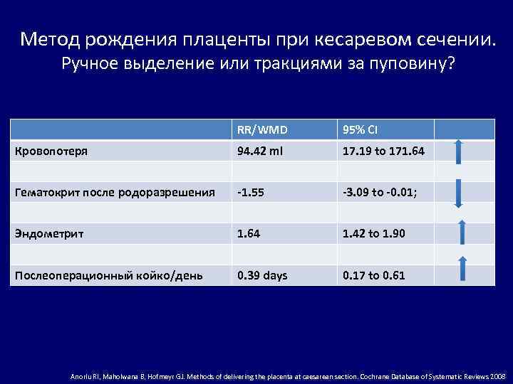 Метод рождения плаценты при кесаревом сечении. Ручное выделение или тракциями за пуповину? RR/WMD 95%