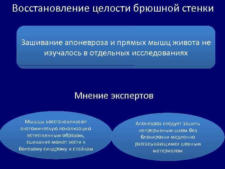 Восстановление целости брюшной стенки Зашивание апоневроза и прямых мышц живота не изучалось в отдельных