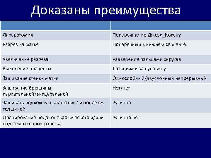 Доказаны преимущества Лапаротомия Поперечная по Джоэл_Кохену Разрез на матке Поперечный в нижнем сегменте Увеличение