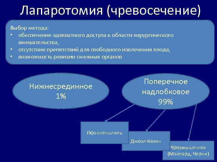 Лапаротомия (чревосечение) Выбор метода: • обеспечение адекватного доступа к области хирургического вмешательства, • отсутствие