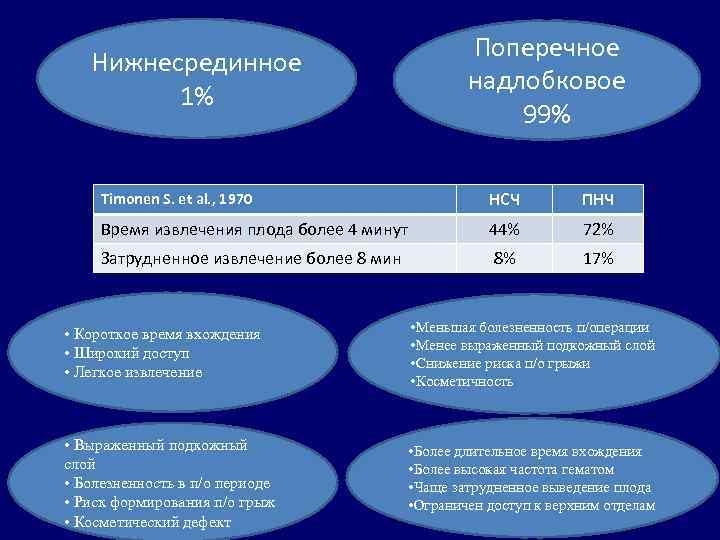 Нижнесрединное 1% Поперечное надлобковое 99% Timonen S. et al. , 1970 НСЧ ПНЧ Время