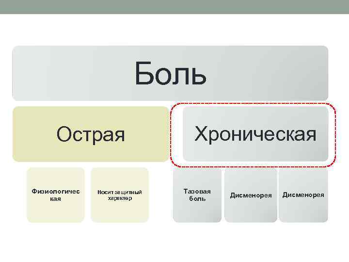      Боль  Острая     Хроническая Физиологичес