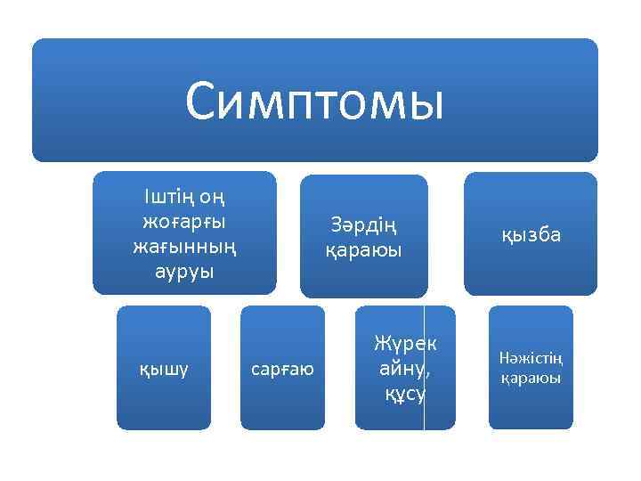   Симптомы Іштің оң  жоғарғы    Зәрдің жағынның  