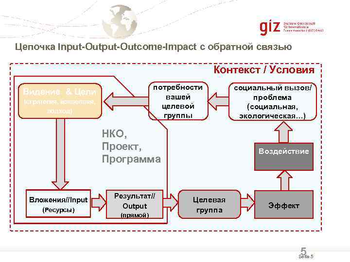 Цепочка Input-Outcome-Impact с обратной связью     Контекст / Условия  