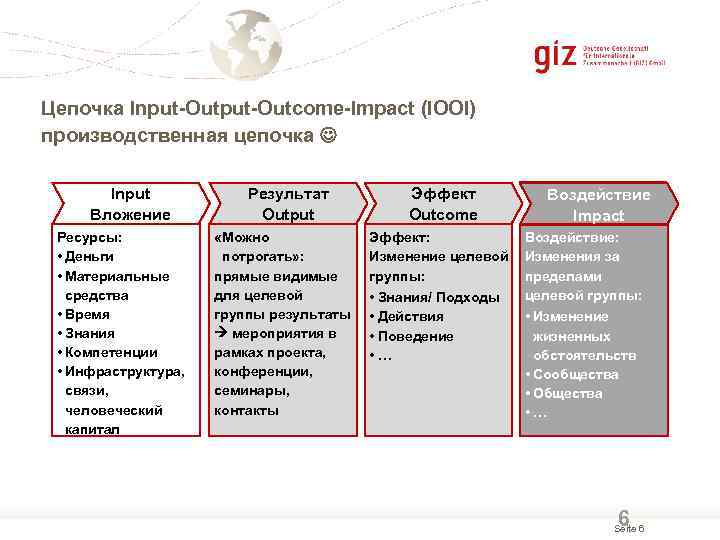 Цепочка Input-Outcome-Impact (IOOI) производственная цепочка  Input   Результат  Эффект  Воздействие