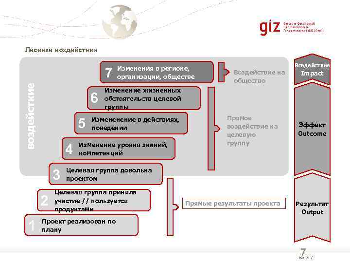 Лесенка воздействия  Impact Staircase Изменения в регионе,     Воздействие 