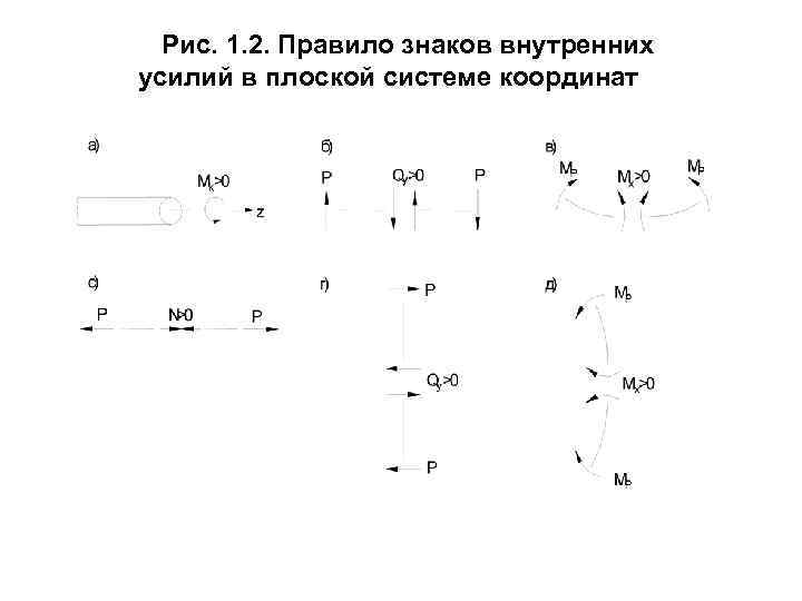  Рис. 1. 2. Правило знаков внутренних усилий в плоской системе координат 