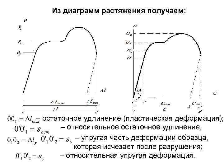 Диаграмма растяжения кратко