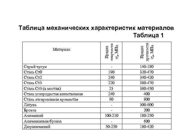 Пределы материалов. Механические характеристики материалов таблица. Свойства материалов таблица. Свойства материалов таблица механические свойства. Таблица механических свойств стали ст2.