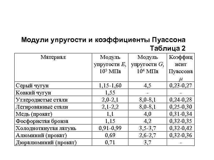 Модуль юнга материалов