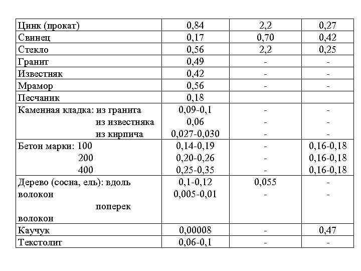 Цинк (прокат)     0, 84 2, 2 0, 27 Свинец 