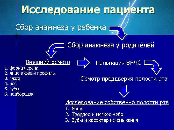 Схема сбора анамнеза пациента