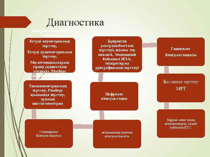    Диагностика  Консультация ЛОР  зерттеу,  Естуді акуметриялық  