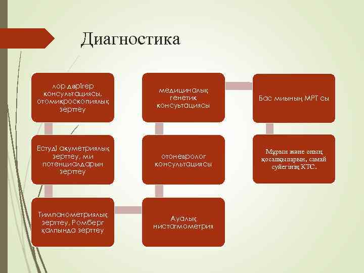   Диагностика лор дәрігер    медициналық  консультациясы,   