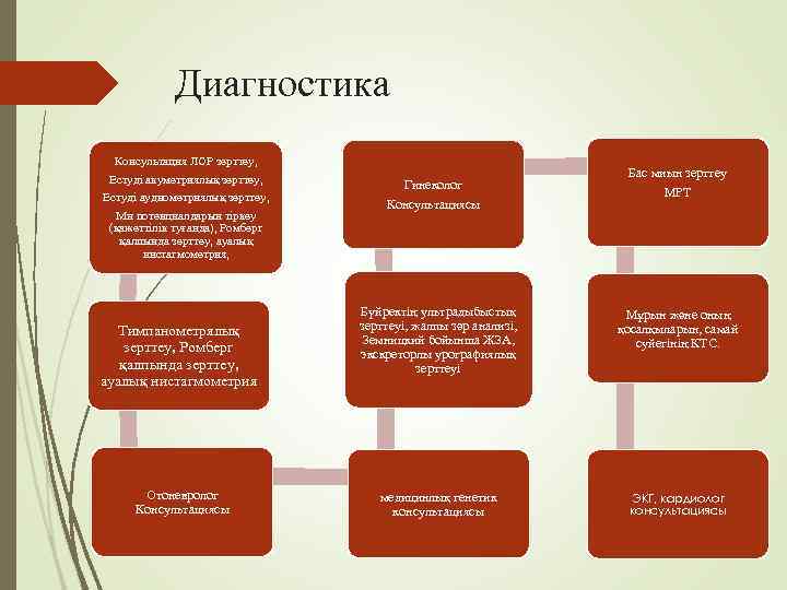    Диагностика  Консультация ЛОР зерттеу,  Естуді акуметриялық зерттеу,  