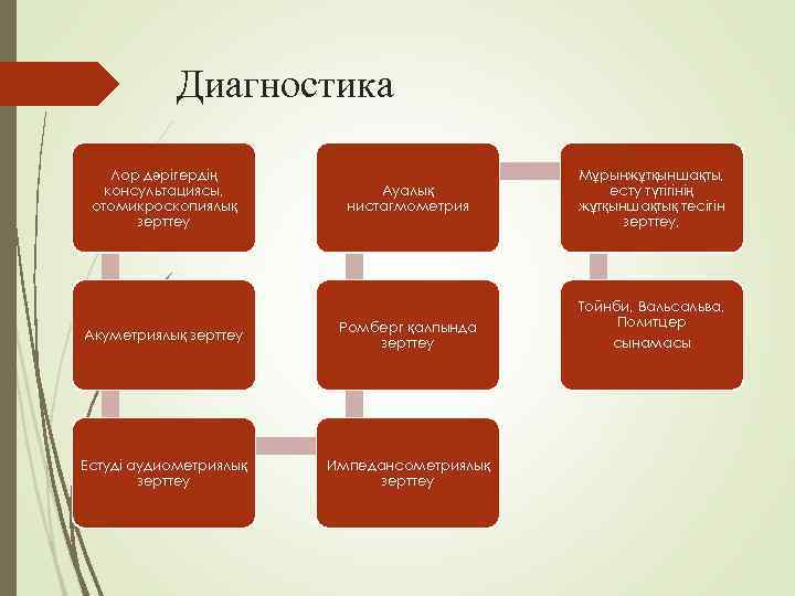   Диагностика Лор дәрігердің      Мұрынжұтқыншақты, консультациясы,  