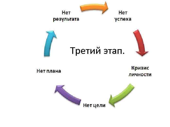 Третий этап.  