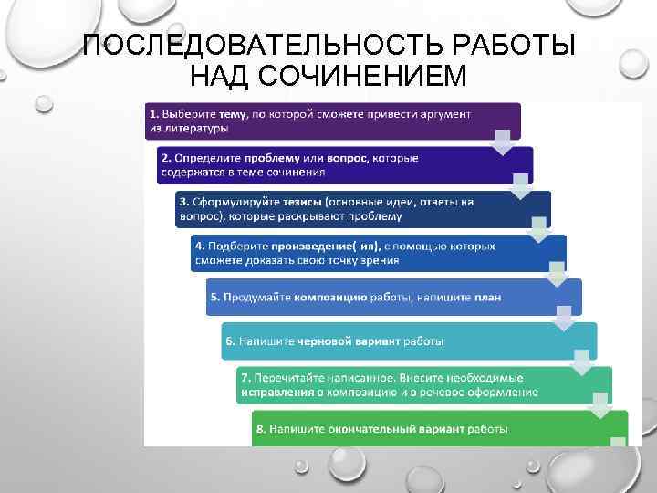 ПОСЛЕДОВАТЕЛЬНОСТЬ РАБОТЫ НАД СОЧИНЕНИЕМ 