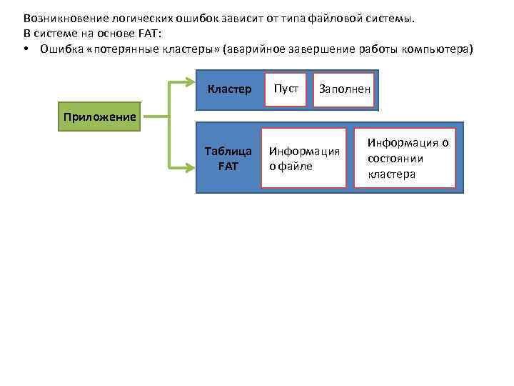 Возникновение логических ошибок зависит от типа файловой системы. В системе на основе FAT: 