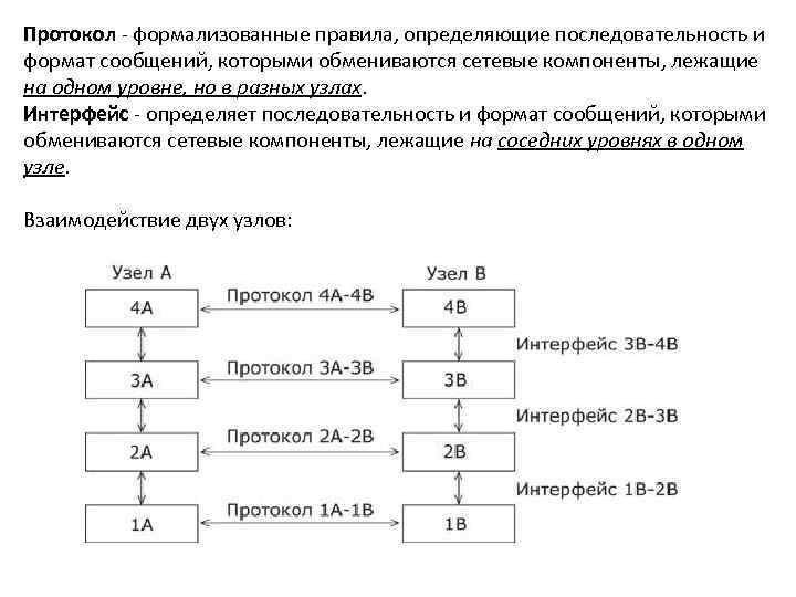 Протокол - формализованные правила, определяющие последовательность и формат сообщений, которыми обмениваются сетевые компоненты, лежащие