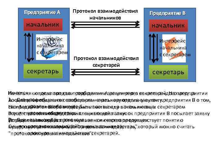  Предприятие А  Протокол взаимодействия Предприятие В      