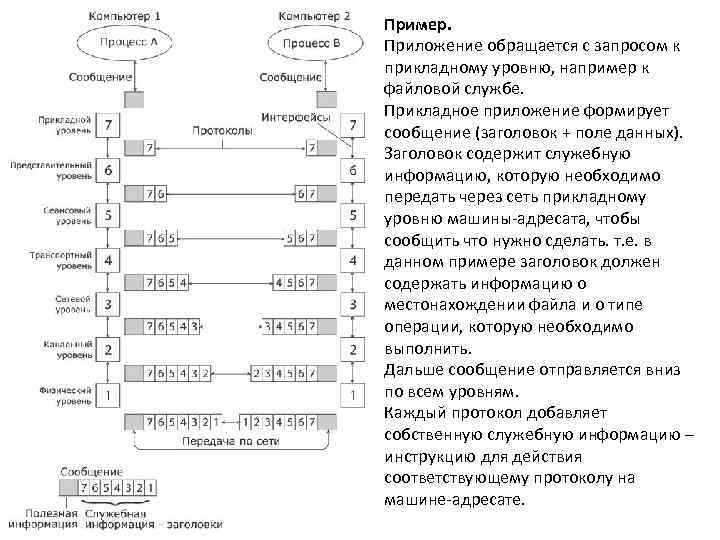 Пример. Приложение обращается с запросом к прикладному уровню, например к файловой службе. Прикладное приложение
