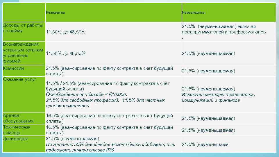    Резиденты     Нерезиеднты  Доходы от работы 