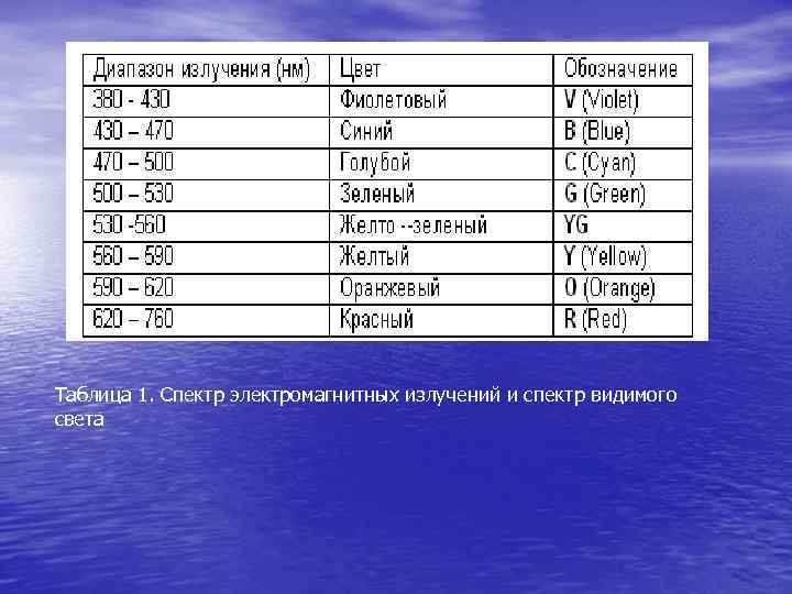 Таблица 1. Спектр электромагнитных излучений и спектр видимого света 