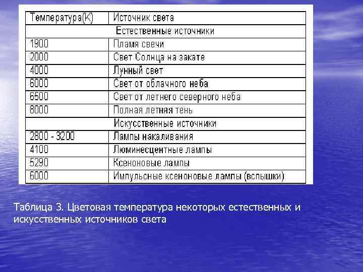 Таблица 3. Цветовая температура некоторых естественных и искусственных источников света 