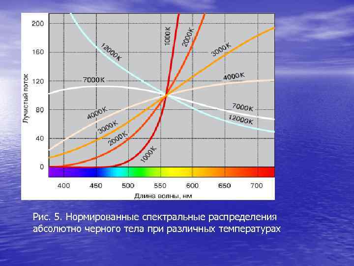 Рис. 5. Нормированные спектральные распределения абсолютно черного тела при различных температурах 