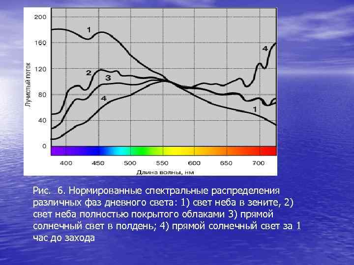 Рис.  6. Нормированные спектральные распределения различных фаз дневного света: 1) свет неба в