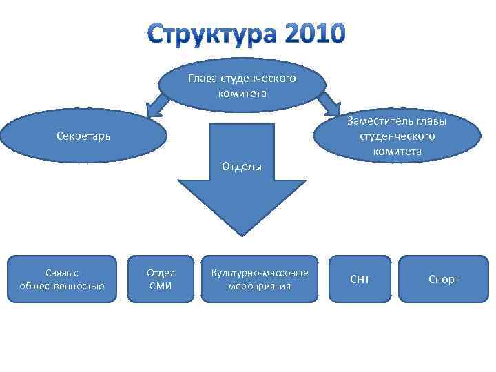       Глава студенческого      